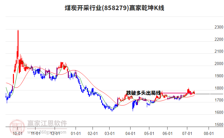 858279煤炭開(kāi)采贏家乾坤K線工具