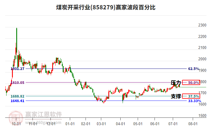 煤炭開(kāi)采行業(yè)波段百分比工具