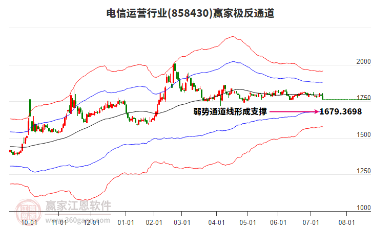 858430電信運(yùn)營贏家極反通道工具