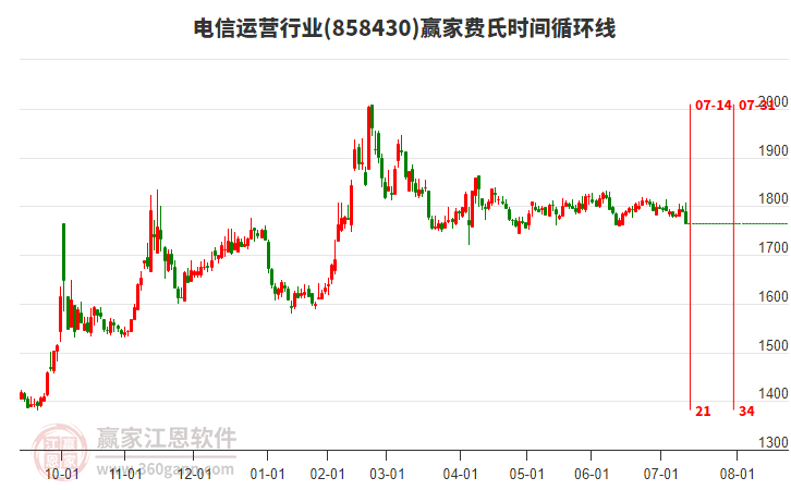 電信運(yùn)營行業(yè)費(fèi)氏時(shí)間循環(huán)線工具
