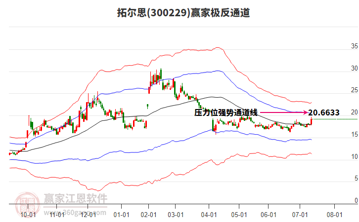 300229拓爾思贏家極反通道工具 300229拓爾思贏家極反通道工具