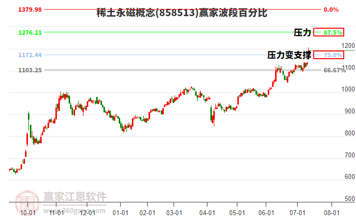 稀土永磁概念贏家波段百分比工具
