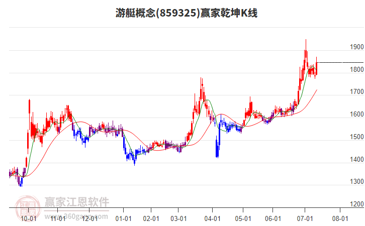 859325游艇贏家乾坤K線工具