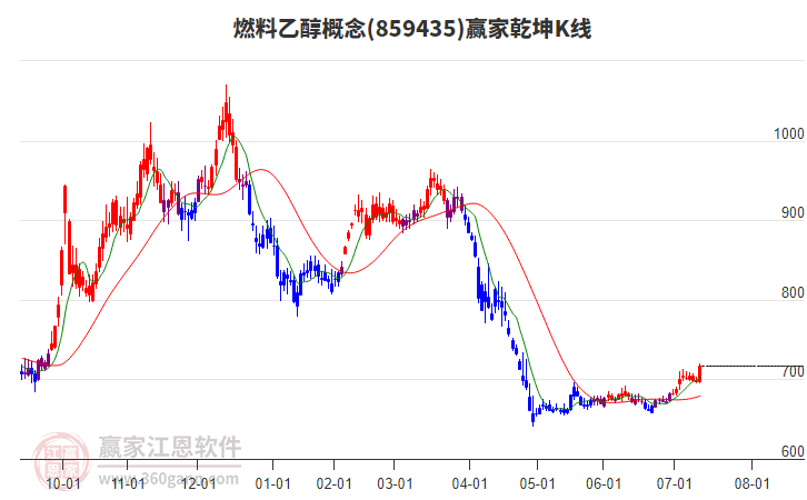 859435燃料乙醇贏家乾坤K線工具