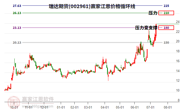 002961瑞達(dá)期貨江恩價(jià)格循環(huán)線工具 002961瑞達(dá)期貨江恩價(jià)格循環(huán)線工具
