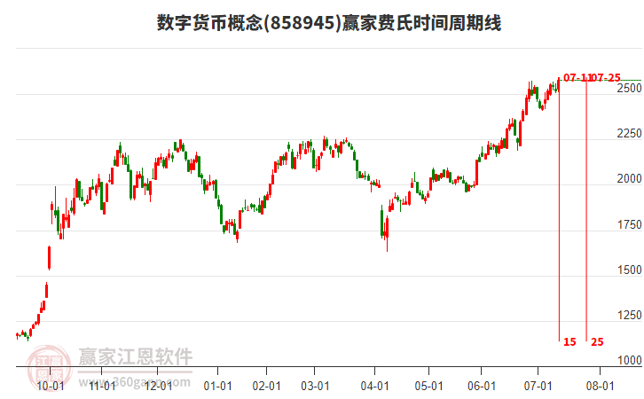 數(shù)字貨幣概念費(fèi)氏時(shí)間周期線工具 數(shù)字貨幣概念費(fèi)氏時(shí)間周期線工具