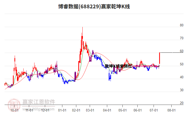 688229博睿數(shù)據(jù)贏家乾坤K線工具