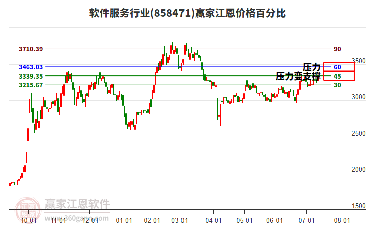 軟件服務(wù)行業(yè)江恩價格百分比工具 軟件服務(wù)行業(yè)江恩價格百分比工具