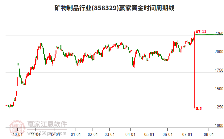 礦物制品行業(yè)黃金時(shí)間周期線工具