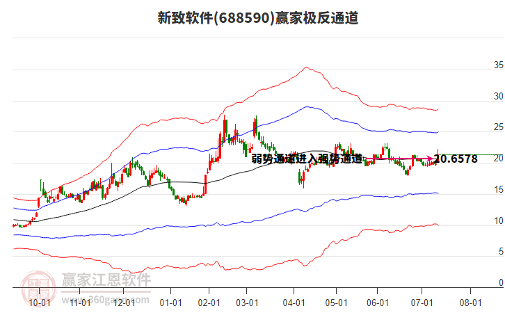 688590新致軟件贏家極反通道工具