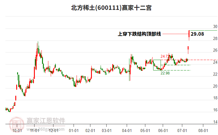600111北方稀土贏家十二宮工具 600111北方稀土贏家十二宮工具