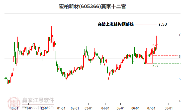 605366宏柏新材贏家十二宮工具