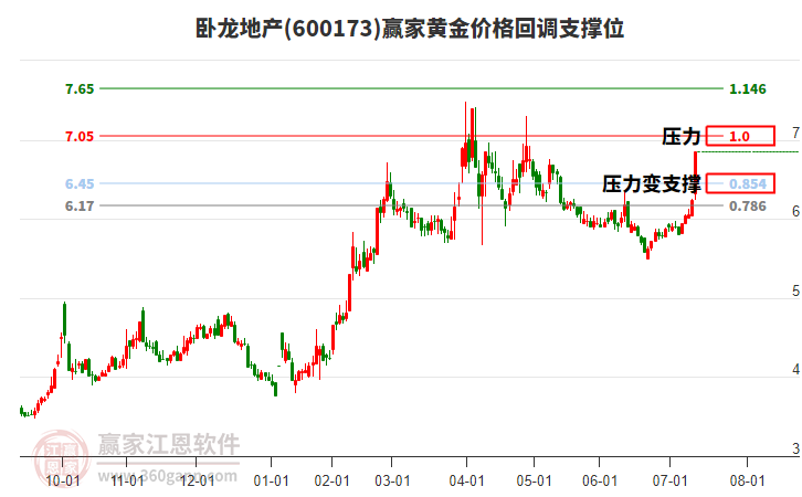 600173臥龍地產(chǎn)黃金價(jià)格回調(diào)支撐位工具