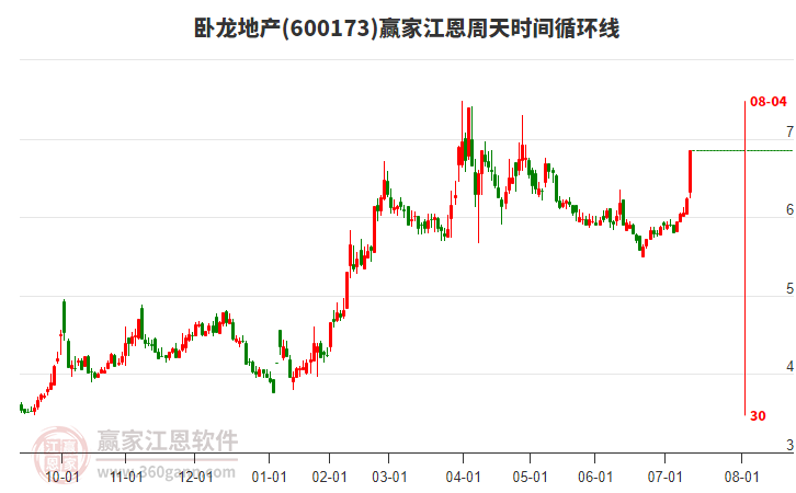 600173臥龍地產(chǎn)江恩周天時(shí)間循環(huán)線工具