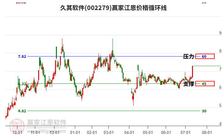 002279久其軟件江恩價(jià)格循環(huán)線工具 002279久其軟件江恩價(jià)格循環(huán)線工具