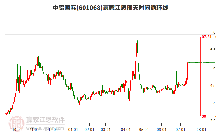 601068中鋁國際江恩周天時間循環(huán)線工具 601068中鋁國際江恩周天時間循環(huán)線工具