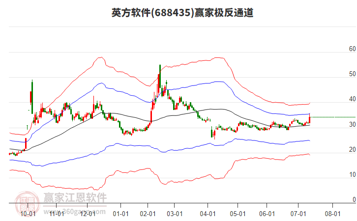 688435英方軟件贏家極反通道工具