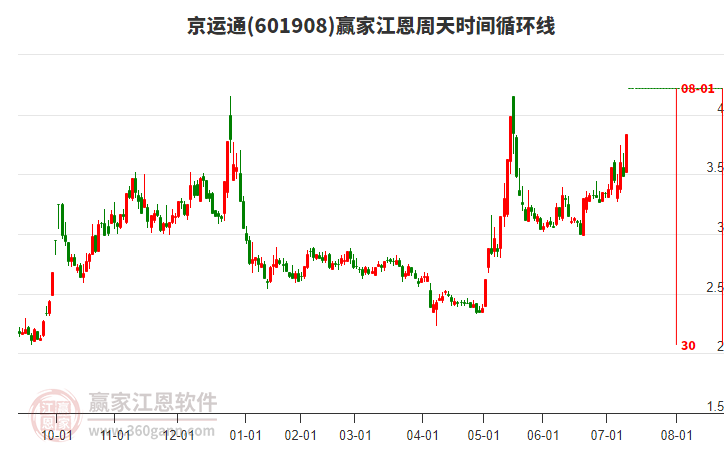 601908京運(yùn)通江恩周天時(shí)間循環(huán)線工具 601908京運(yùn)通江恩周天時(shí)間循環(huán)線工具