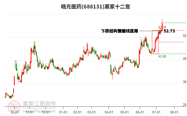 688131皓元醫(yī)藥贏家十二宮工具