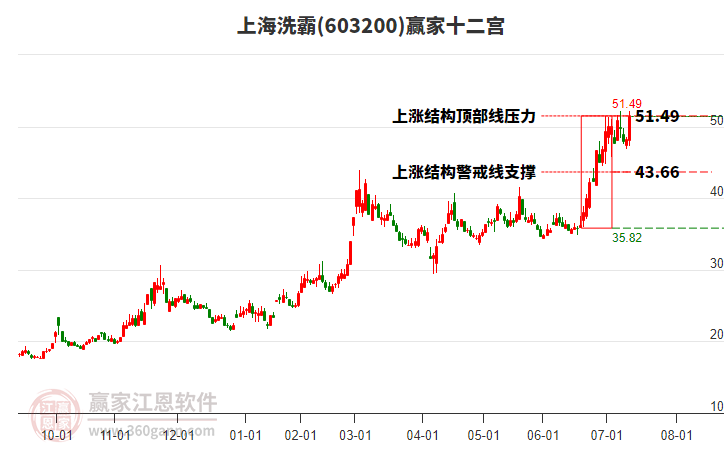 603200上海洗霸贏家十二宮工具