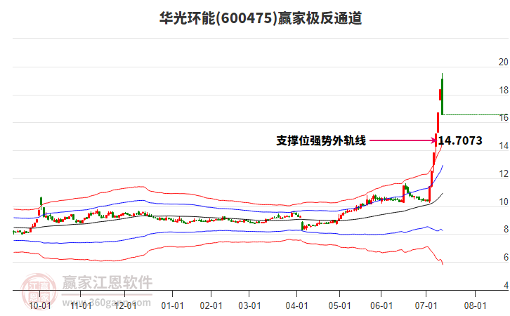 600475華光環(huán)能贏家極反通道工具 600475華光環(huán)能贏家極反通道工具