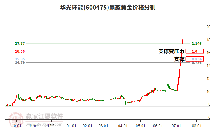 600475華光環(huán)能黃金價(jià)格分割工具 600475華光環(huán)能黃金價(jià)格分割工具