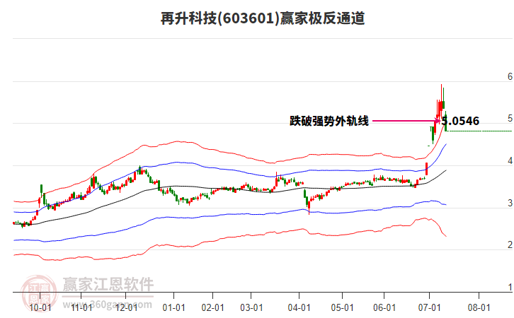 603601再升科技贏(yíng)家極反通道工具