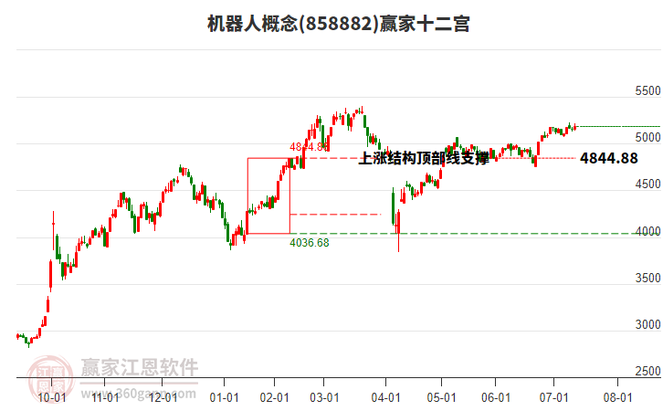 858882機(jī)器人贏家十二宮工具