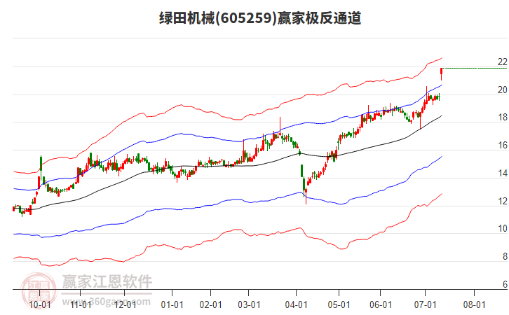 605259綠田機(jī)械贏家極反通道工具