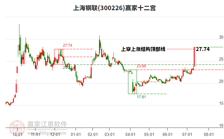 300226上海鋼聯(lián)贏家十二宮工具 300226上海鋼聯(lián)贏家十二宮工具