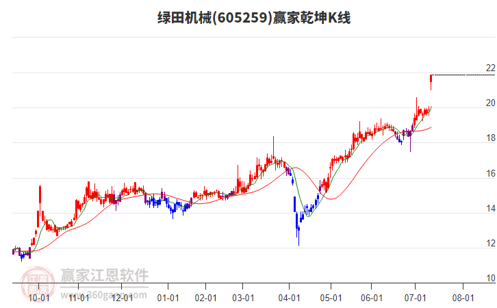 605259綠田機械贏家乾坤K線工具 605259綠田機械贏家乾坤K線工具
