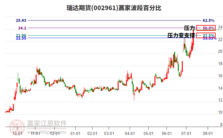 002961瑞達(dá)期貨波段百分比工具 002961瑞達(dá)期貨波段百分比工具