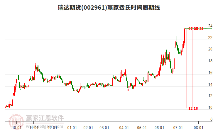 002961瑞達(dá)期貨費(fèi)氏時(shí)間周期線(xiàn)工具 002961瑞達(dá)期貨費(fèi)氏時(shí)間周期線(xiàn)工具