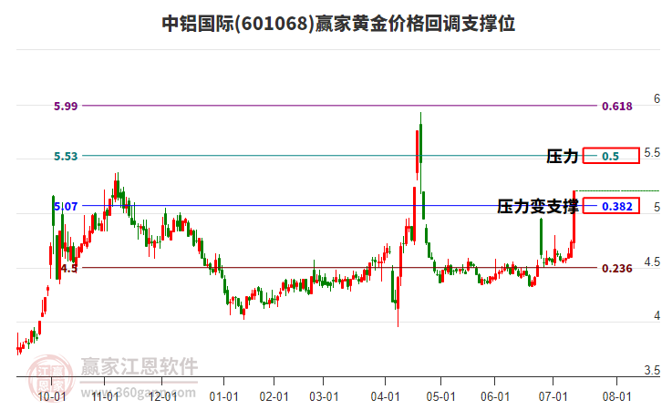 601068中鋁國際黃金價格回調支撐位工具 601068中鋁國際黃金價格回調支撐位工具