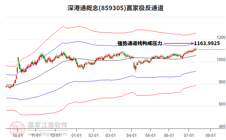 859305深港通贏家極反通道工具