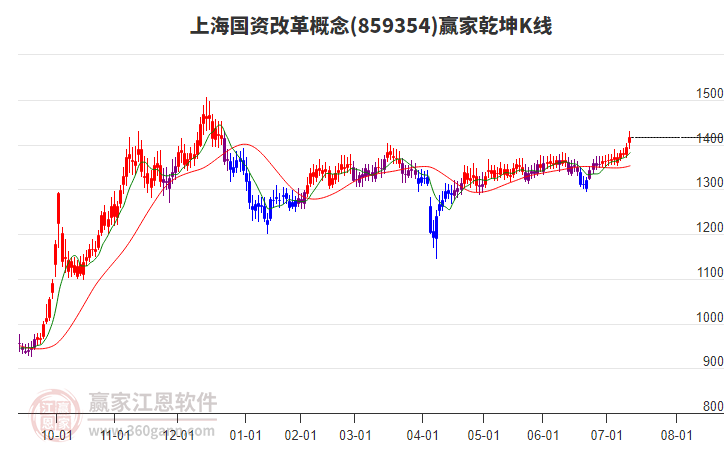 859354上海國資改革贏家乾坤K線工具