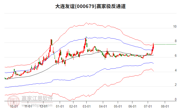 000679大連友誼贏家極反通道工具