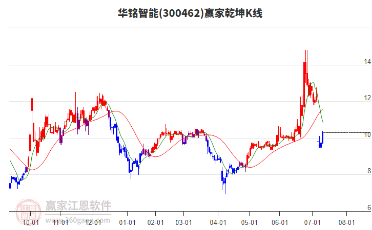 300462華銘智能贏家乾坤K線工具