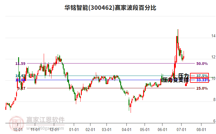 300462華銘智能波段百分比工具
