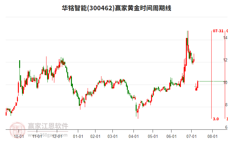 300462華銘智能黃金時間周期線工具