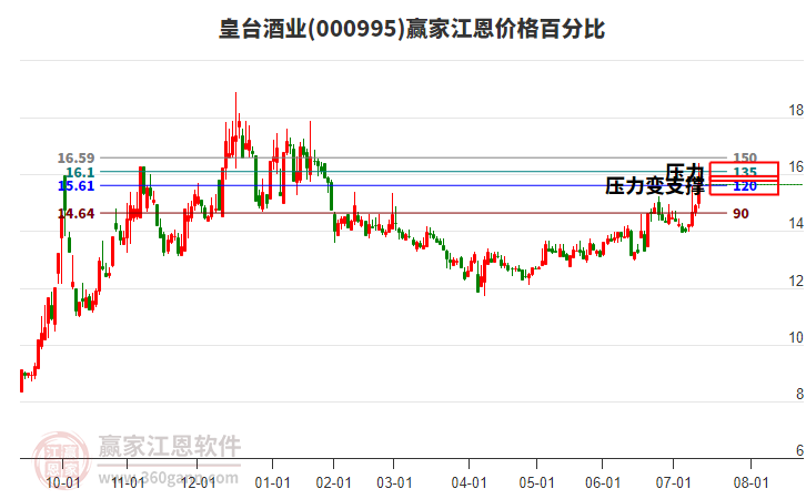 000995皇臺(tái)酒業(yè)江恩價(jià)格百分比工具 000995皇臺(tái)酒業(yè)江恩價(jià)格百分比工具