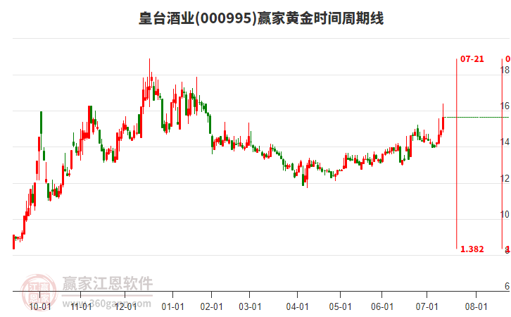 000995皇臺(tái)酒業(yè)黃金時(shí)間周期線工具 000995皇臺(tái)酒業(yè)黃金時(shí)間周期線工具