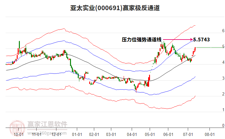 000691亞太實業(yè)贏家極反通道工具 000691亞太實業(yè)贏家極反通道工具