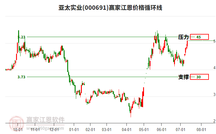 000691亞太實業(yè)江恩價格循環(huán)線工具 000691亞太實業(yè)江恩價格循環(huán)線工具