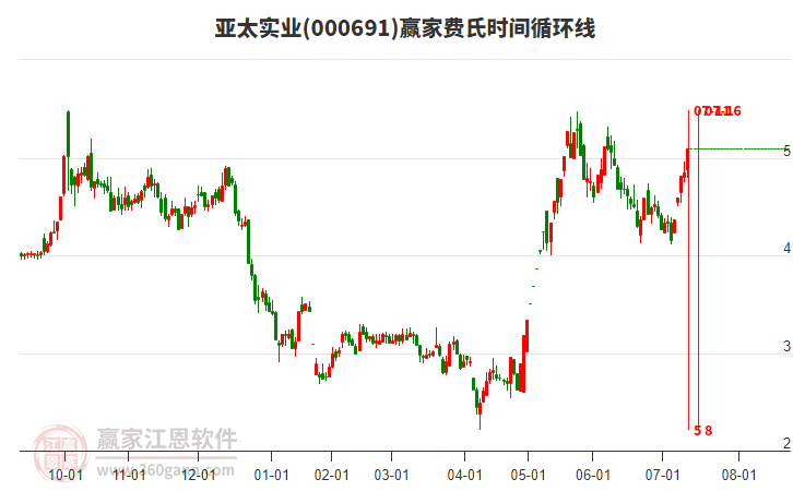 000691亞太實業(yè)費(fèi)氏時間循環(huán)線工具 000691亞太實業(yè)費(fèi)氏時間循環(huán)線工具
