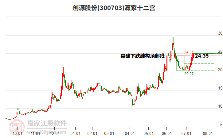 300703創(chuàng)源股份贏家十二宮工具