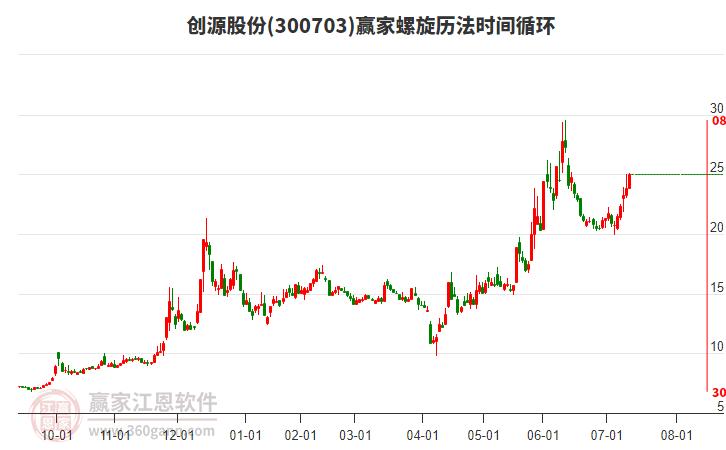 300703創(chuàng)源股份螺旋歷法時間循環(huán)工具