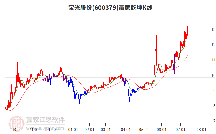 600379寶光股份贏家乾坤K線工具 600379寶光股份贏家乾坤K線工具