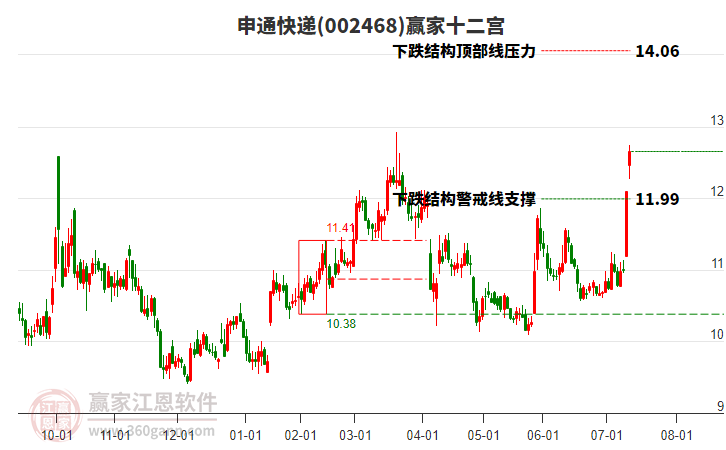 002468申通快遞贏家十二宮工具 002468申通快遞贏家十二宮工具