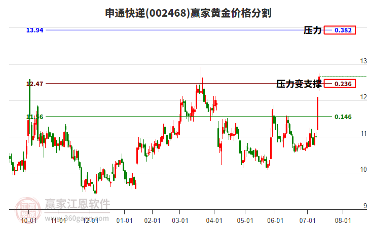 002468申通快遞黃金價(jià)格分割工具 002468申通快遞黃金價(jià)格分割工具